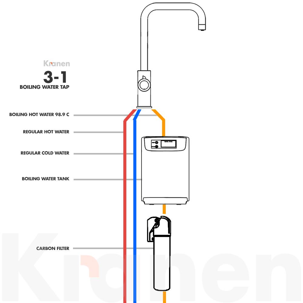Kranen 3-1 boiling water taps provide