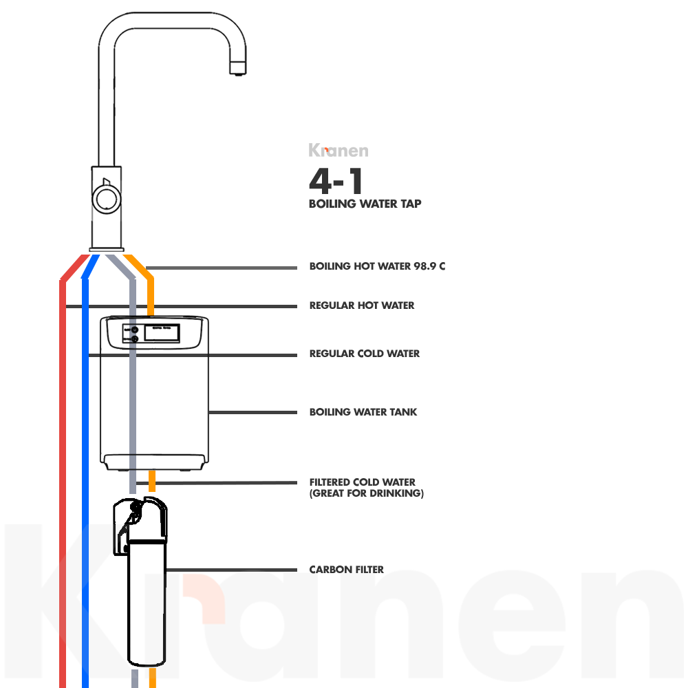 Included with your Kranen 4-1 boiling water tap