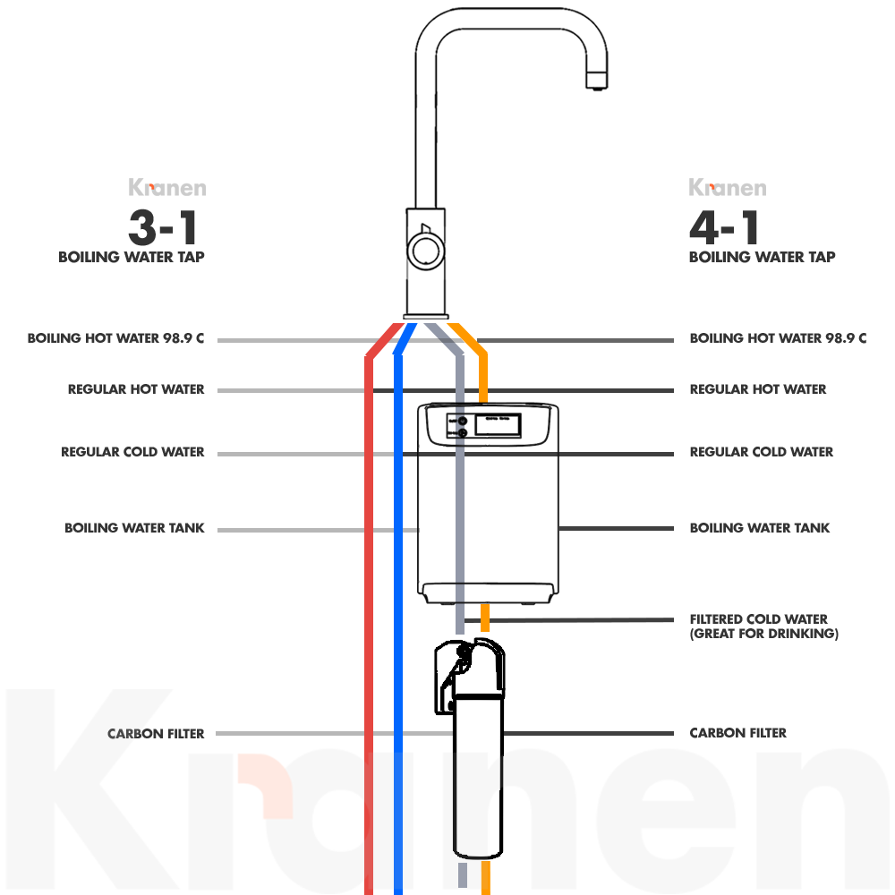 What’s the difference between 3 in 1 and 4 in 1 boiling water taps?