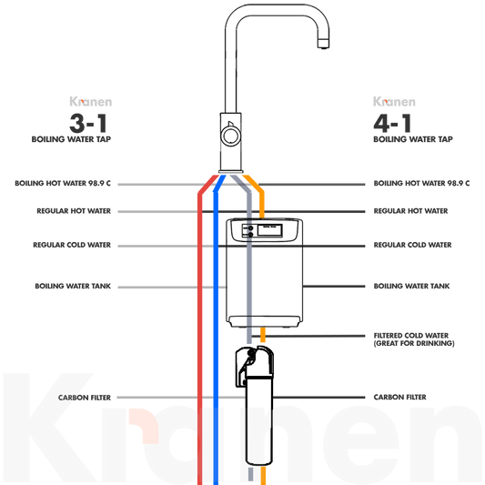 What’s the difference between 3 in 1 and 4 in 1 boiling water taps?